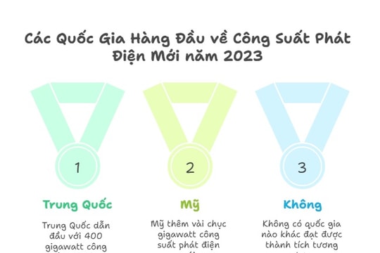 Trung Quốc vượt Mỹ trong cuộc đua năng lượng cho AI