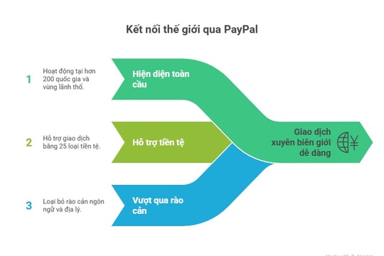 PayPal World có tạo ra cách mạng thanh toán xuyên biên giới?