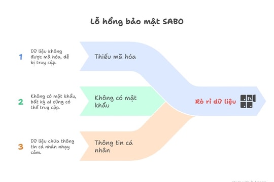 Thương hiệu thời trang SABO để lộ dữ liệu hàng triệu khách hàng