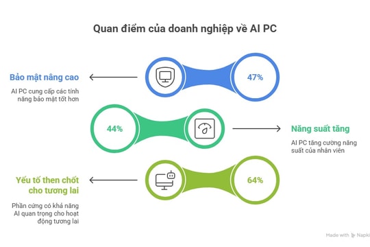 Thời điểm vàng để nâng cấp máy tính lên AI PC