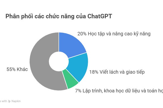 Triển vọng và thách thức cho ChatGPT khi cán mốc 500 triệu người dùng