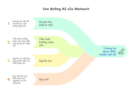 Walmart tung bộ tứ siêu tác nhân có thể thay đổi ngành bán lẻ