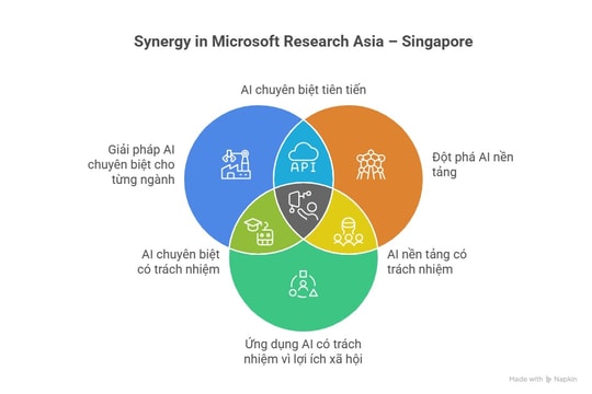 Microsoft lập trung tâm nghiên cứu tại Đông Nam Á để phát triển nhân tài AI