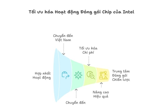 Intel cắt giảm 22% nhân sự, dồn mảng đóng gói chip về Việt Nam