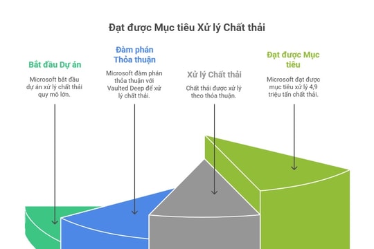 Trung hòa carbon kiểu Microsoft: Giải pháp xanh từ... phân người