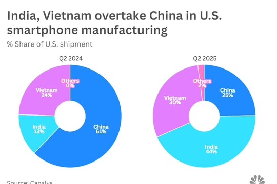 Việt Nam xuất khẩu smartphone sang Mỹ nhiều hơn Trung Quốc