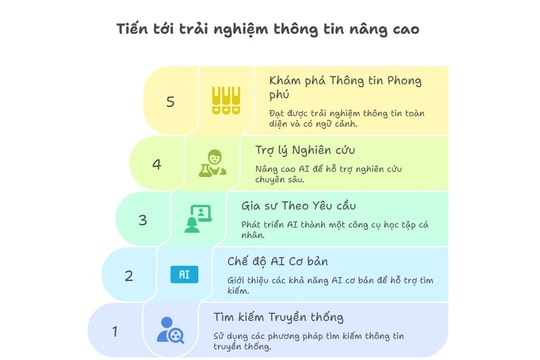 Google nâng cấp AI Tìm kiếm: Thêm phản hồi video, hỗ trợ tệp PDF và Canvas