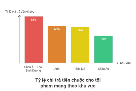 Tỷ lệ trả tiền chuộc cho tội phạm mạng cao đến mức khó tin