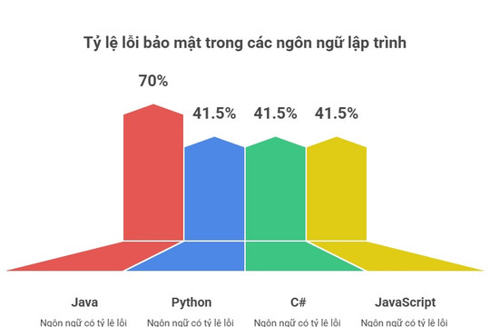 45% code do AI tạo ra chứa lỗ hổng bảo mật nghiêm trọng