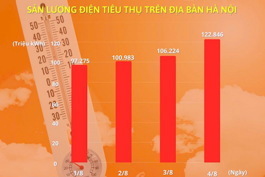 Nắng nóng đỉnh điểm, EVNHANOI ghi nhận hàng loạt kỷ lục tiêu thụ điện
