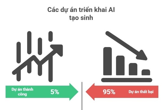 Nguyên nhân 95% dự án AI thất bại