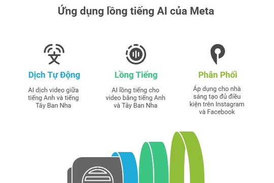 AI lồng tiếng trên Instagram và Facebook