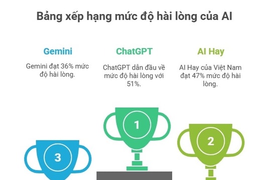 Bất ngờ về mô hình AI khiến người Việt Nam hài lòng chỉ sau ChatGPT