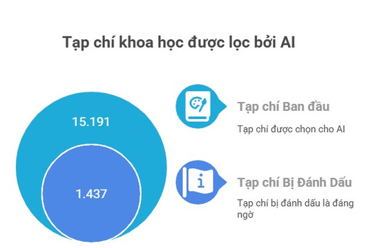 AI giúp phát hiện tạp chí khoa học đáng ngờ, lừa tiền các nhà nghiên cứu