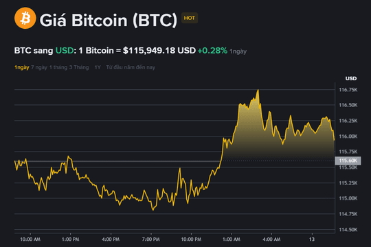 Giá Bitcoin hôm nay (13.9): Tín hiệu ‘siêu chu kỳ’ hướng tới 360.000 USD
