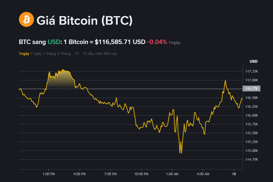 Giá Bitcoin hôm nay 18.9: Diễn biến 'lạ' sau khi Fed hạ lãi suất