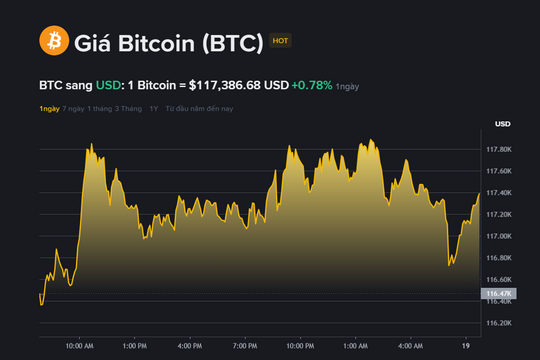 Giá Bitcoin hôm nay 19.9: Lặp lại mô hình bứt phá tháng 5, chuẩn bị vượt mốc 118.000 USD