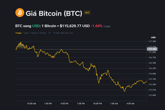 Giá Bitcoin hôm nay 20.9: Bứt phá lên 150.000, hay lao về 110.000?