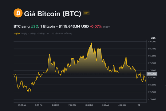 Giá Bitcoin hôm nay 21.9: Giằng co quanh 116.000 USD, âm thầm tích lũy cho cú bứt phá?