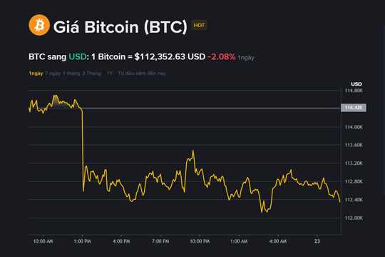 Giá Bitcoin hôm nay 23.9: Giảm mạnh về 112.000 USD, thị trường chờ tín hiệu mới