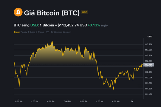 Giá Bitcoin hôm nay (24.9): Giằng co quanh 112.000 USD, tích lũy âm thầm hay chuẩn bị rơi sâu?