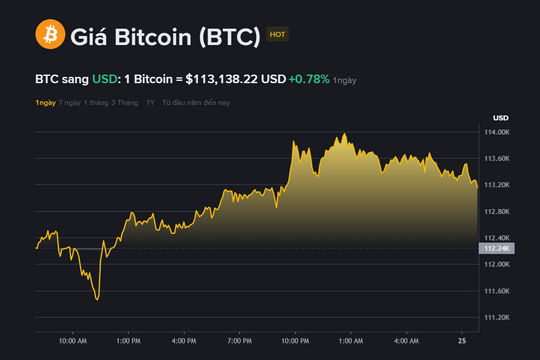 Giá Bitcoin hôm nay 25.9: Người mua kỳ vọng hồi phục, dữ liệu thanh khoản cảnh báo mốc 107.000 USD