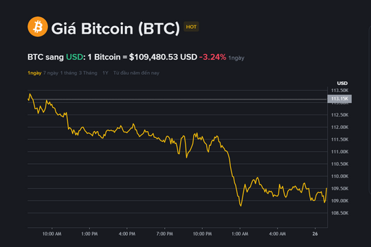 Giá Bitcoin hôm nay 26.9: Thị trường lao dốc khi GDP Mỹ vượt kỳ vọng
