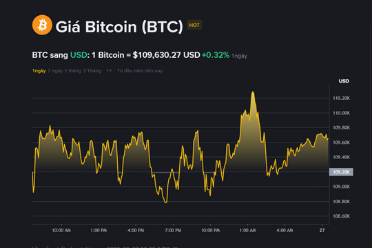Giá Bitcoin hôm nay 27.9: Thị trường phục hồi nhẹ, nhưng tâm lý ‘sợ hãi’ tiếp tục chi phối