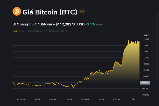 Giá Bitcoin hôm nay 29.9: Vượt 112.000 USD, áp lực giảm vẫn còn