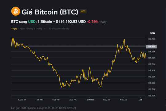 Giá Bitcoin hôm nay (1.10): Phá 'dớp' tháng 9
