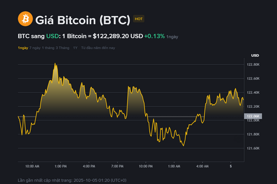 Giá Bitcoin hôm nay 5.10: Đà tăng chậm lại, giao dịch giảm dần
