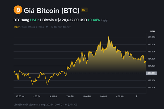 Giá Bitcoin hôm nay 7.10: Tiếp tục khám phá đỉnh mới
