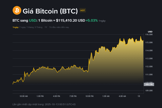 Giá Bitcoin hôm nay (13.10): Phục hồi trên vùng 115.000 USD
