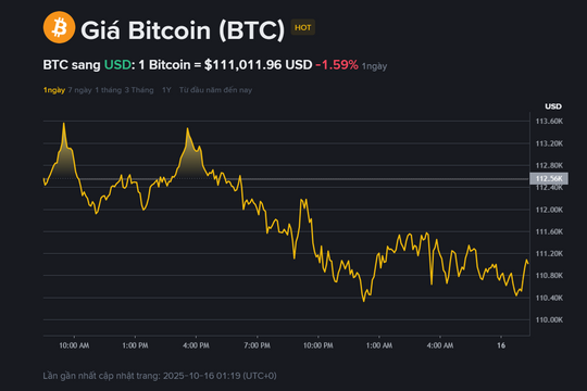 Giá Bitcoin hôm nay 16.10: Chững lại quanh 111.000 USD, Fed úp mở về lãi suất tháng 10