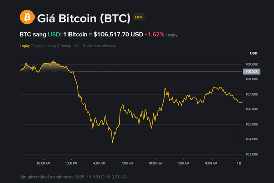Giá Bitcoin hôm nay 18.10: Giảm mạnh về 103.500 USD, chu kỳ tăng giá đã kết thúc?