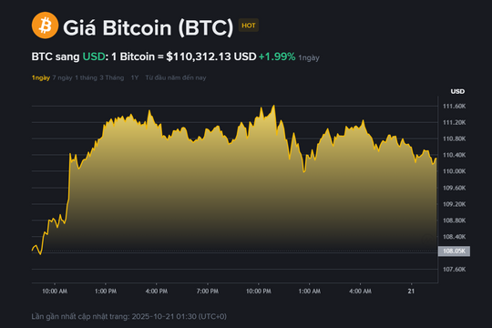 Giá Bitcoin hôm nay (21.10): Vượt trên 110.000 USD, bứt phá mạnh sắp diễn ra?