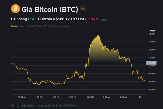 Giá Bitcoin hôm nay (22.10): Gặp khó tại vùng 114.000 USD, xu hướng vẫn nghiêng về giảm