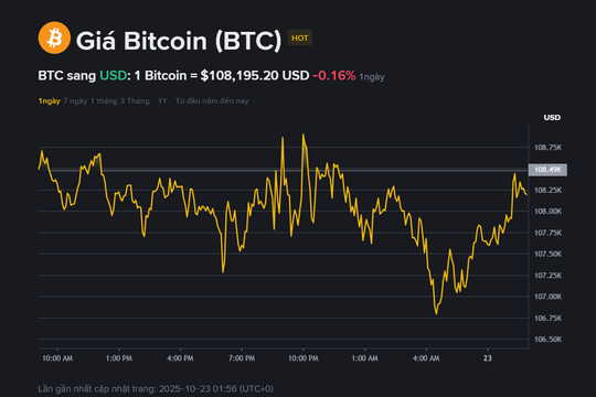 Giá Bitcoin hôm nay 23.10: Đi ngang quanh vùng 108.000 USD