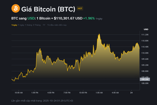 Giá Bitcoin hôm nay (24.10): Nhà đầu tư 'nín thở' chờ vượt 111.000 USD
