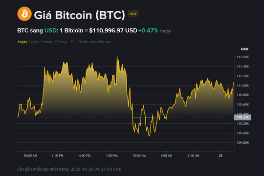 Giá Bitcoin hôm nay (25.10): Thị trường tiền số dậy sóng sau báo cáo lạm phát Mỹ hạ nhiệt