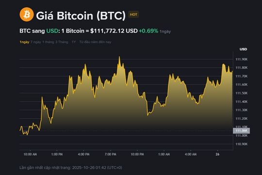 Giá Bitcoin hôm nay 26.10: Áp lực phá vỡ 112.000 USD ngày càng lớn