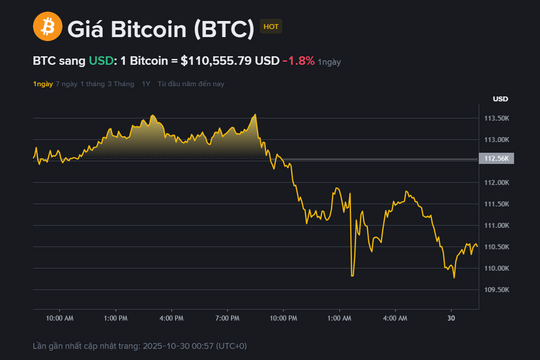 Giá Bitcoin hôm nay 30.10: Giảm mạnh dưới 111.000 USD dù Fed giảm lãi suất