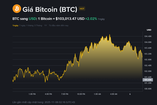 Giá Bitcoin hôm nay 6.11: Phục hồi ngắn hạn, giằng co quanh mốc 100.000 USD