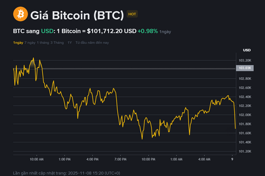 Giá Bitcoin hôm nay 9.11: Tăng nhẹ, dao động quanh 102.000 USD
