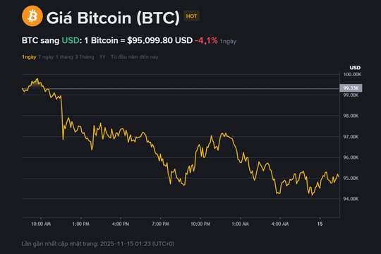 Giá BTC hôm nay 15.11: Chuyên gia cảnh báo rơi tiếp về 84.000 USD
