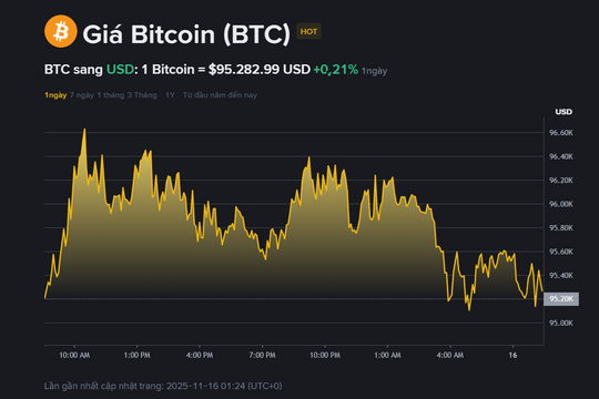 Giá BTC hôm nay 16.11: Thị trường đang ở giai đoạn cuối của xu hướng giảm?