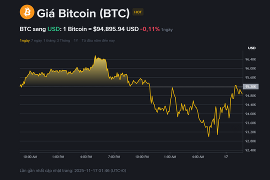 Giá Bitcoin hôm nay 17.11: Mức 94.000 USD sẽ là đáy hay khởi đầu cho đợt sụp đổ mới?