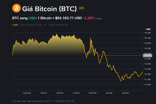 Giá BTC hôm nay 18.11: Xu hướng giảm vẫn chiếm ưu thế