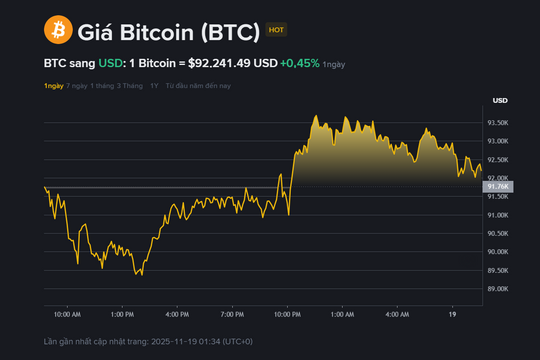 Giá BTC hôm nay 19.11: Vùng đáy 90.000 USD lộ diện, thời điểm vàng để tích lũy?