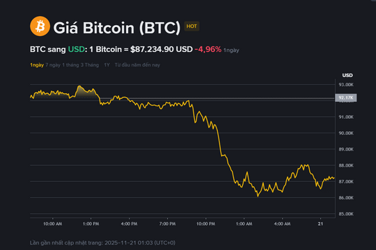 Giá BTC hôm nay 21.11: Thủng mốc 88.000 USD, chu kỳ tăng giá sắp kết thúc?